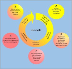 Friotherm services for the entire life cyle